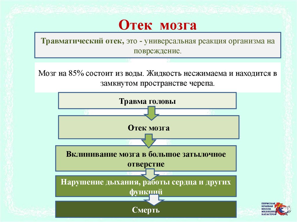 Помощь мозговому. Неотложная помощь при отеке мозга алгоритм. Травматический отек мозга. Принципы неотложной помощи при отеке головного мозга. Отек головного мозга первая помощь.