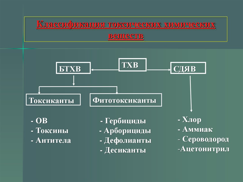 Дополните схему отражающую классификацию боевых токсичных химических веществ бтхв