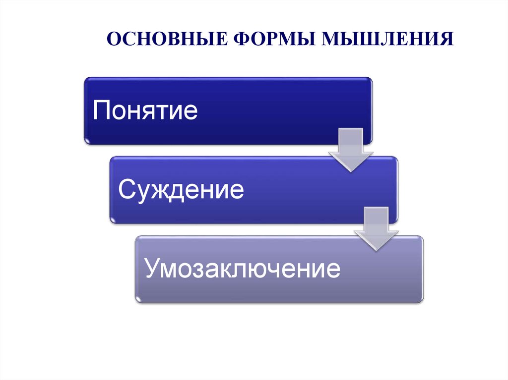 2 основные формы. Основные формы. Основные формы мысли. Формы правильного мышления. Основные формы быть.