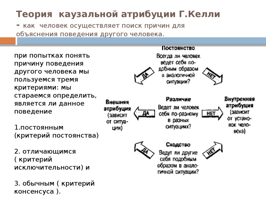 Казуальная атрибуция в психологии. Теория атрибуции Гарольда Келли. Г Келли Каузальная Атрибуция. В теории атрибуции (г. Келли, 1984). Фриц Хайдер теория атрибуции.