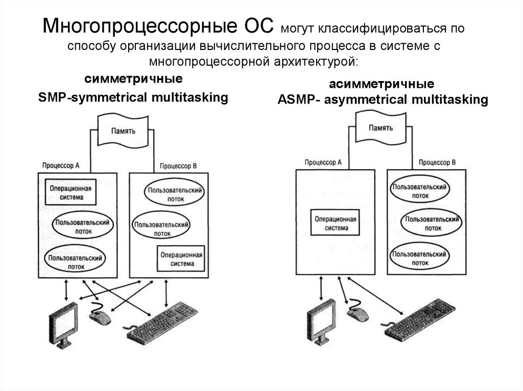 Концепция микроядерной архитектуры ос