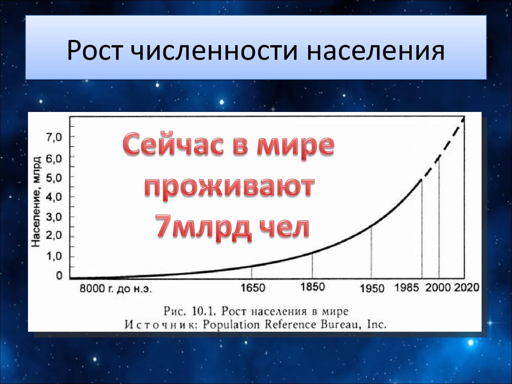 Диаграмма роста населения земли