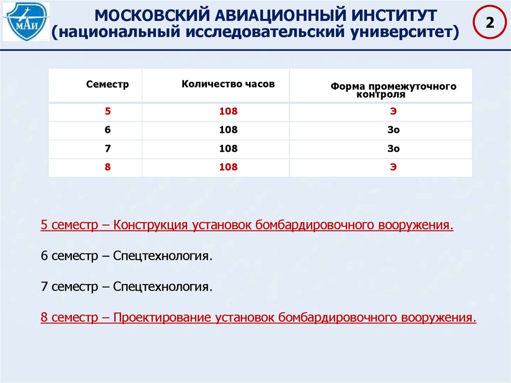 Мэи баллы. Московский авиационный институт сколько. Количество часов универ. Список всех авиационных вузов в России. Универ авиации статистика.