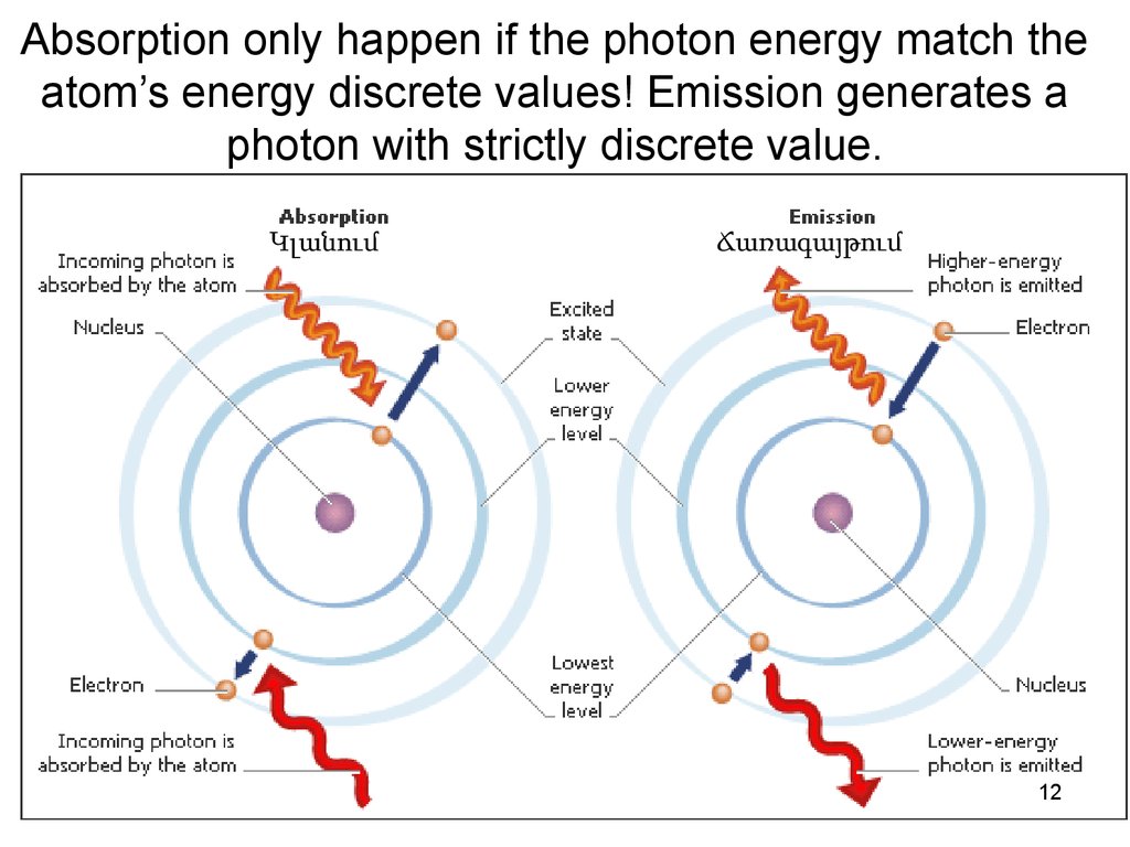 Matching energy. Emission графики Photon Energy. Absorption of Light. Photon Electron collision. Photon interactions.