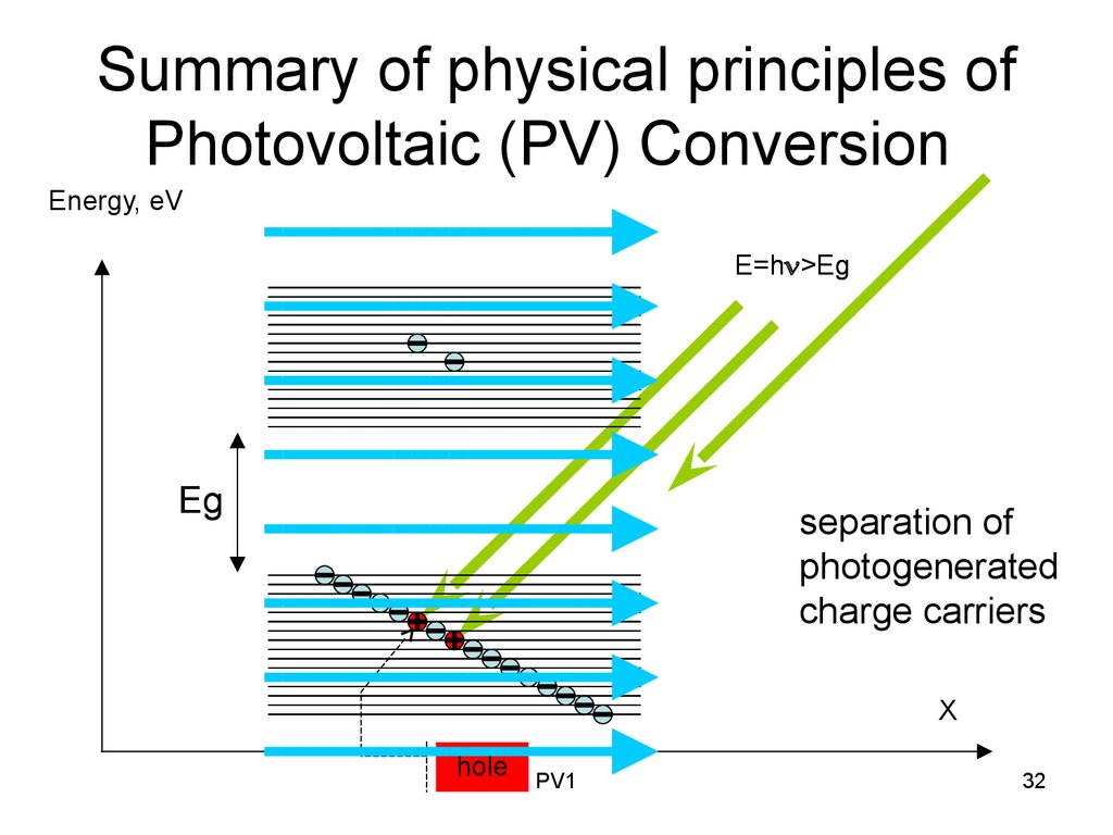 Summary of physical principles of Photovoltaic (PV) Conversion