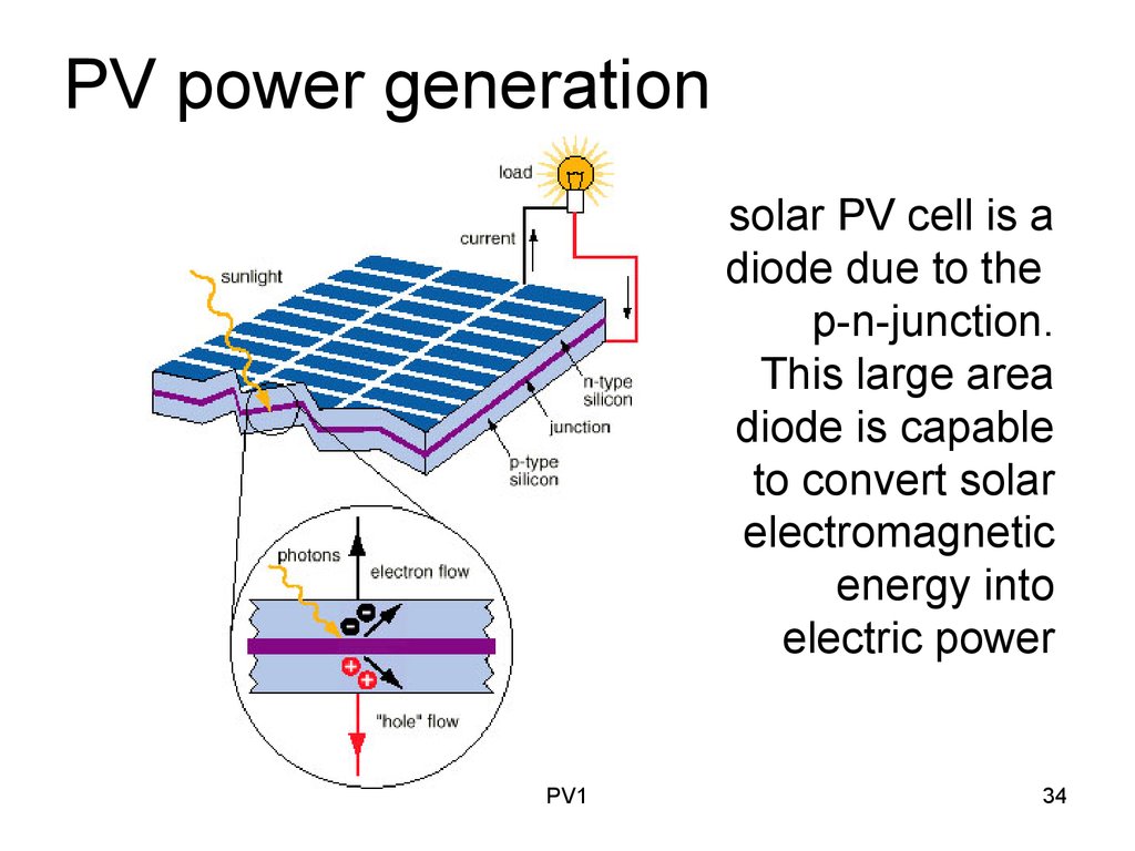 PV power generation