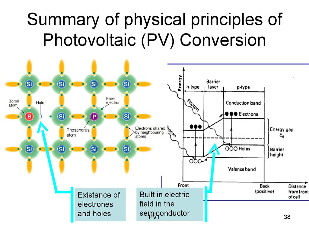 Summary of physical principles of Photovoltaic (PV) Conversion