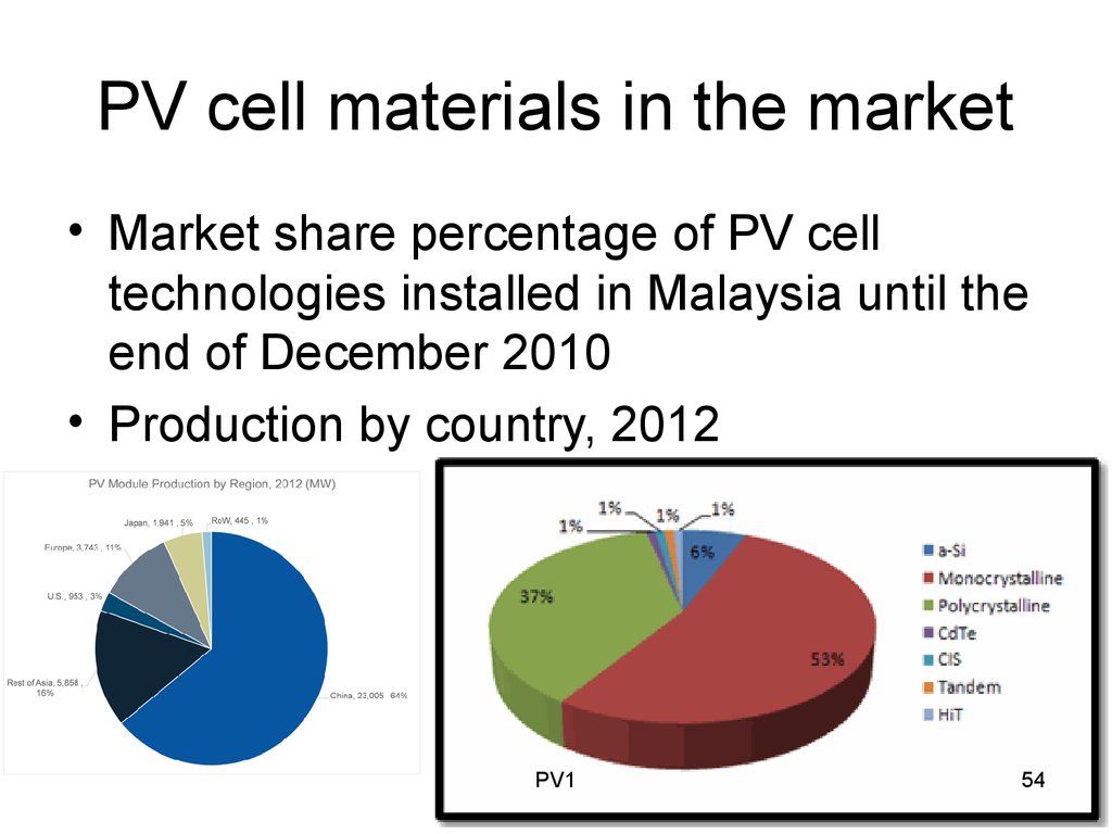 PV cell materials in the market