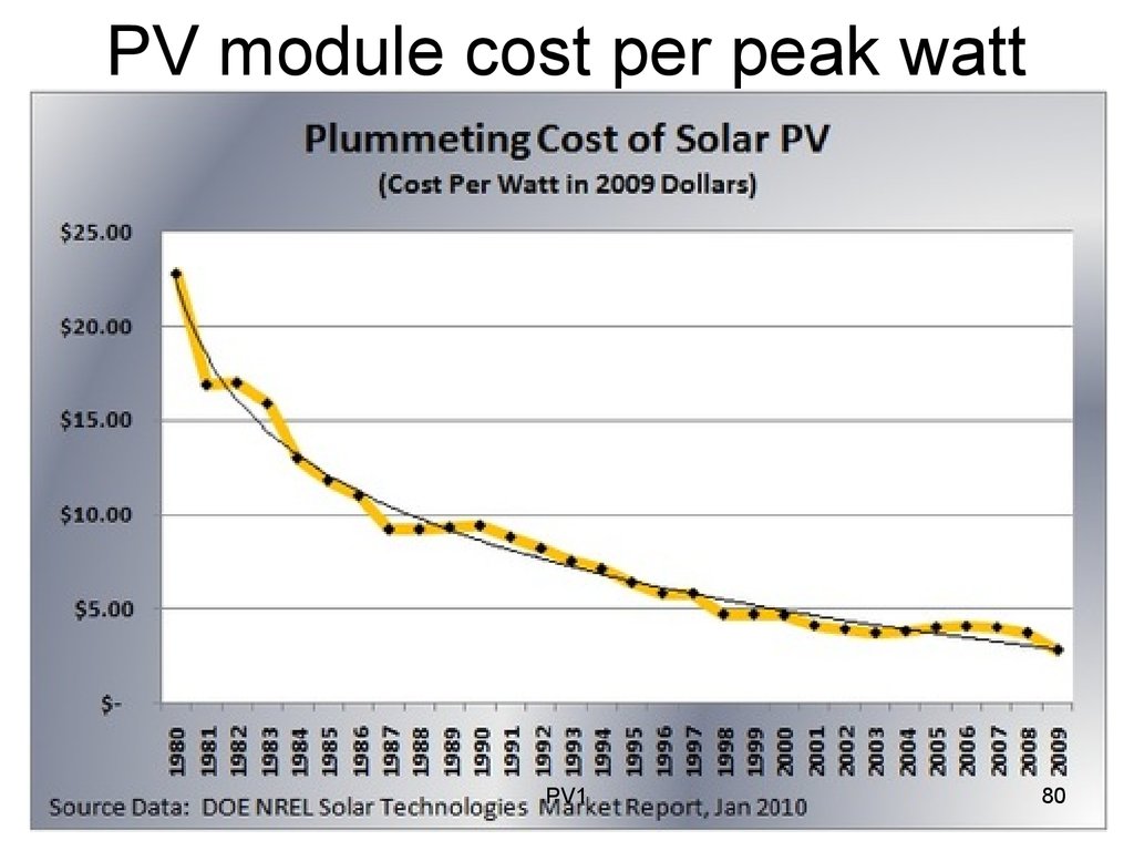 PV module cost per peak watt