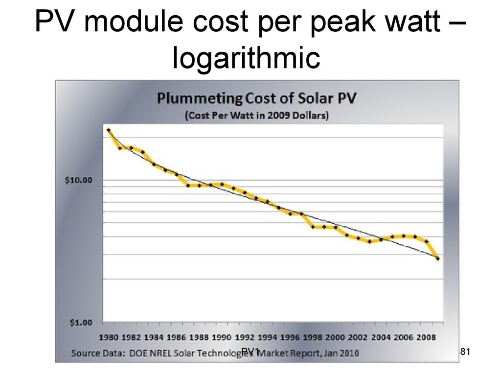 PV module cost per peak watt – logarithmic