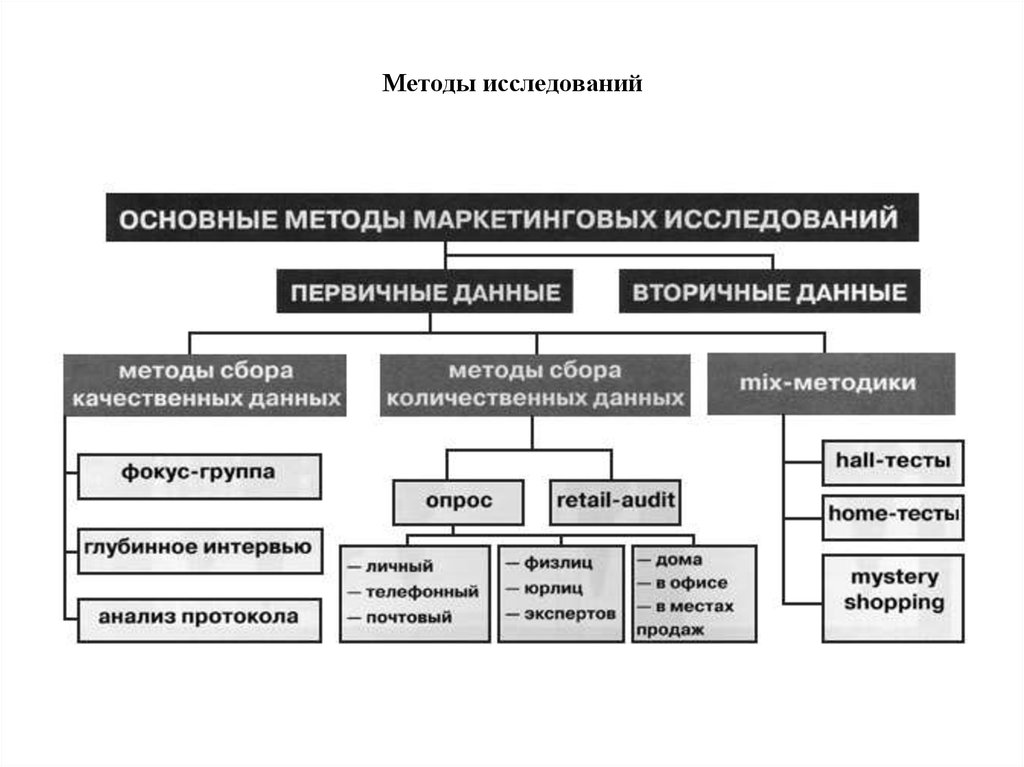 Исследование проводили используя. Основные методы маркетинговых исследований. К методам маркетинговых исследований относятся. К методам количественных маркетинговых исследований относят. Методы исследования в маркетинговых исследованиях.