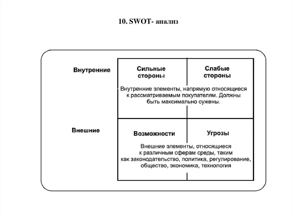 10. SWOT- анализ