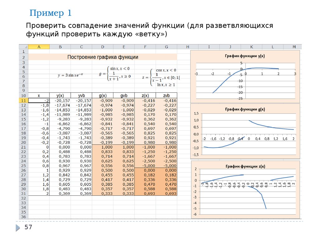 Построение графиков функций в excel практическая работа. Построение Графика функции в excel по формуле. Формула Графика функции excel. График математической функции в excel. Построение графиков сложных функций в excel.