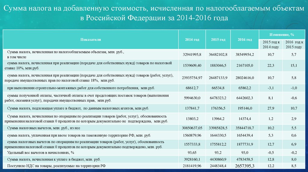 Сумма налога на добавленную стоимость, исчисленная по налогооблагаемым объектам в Российской Федерации за 2014-2016 года