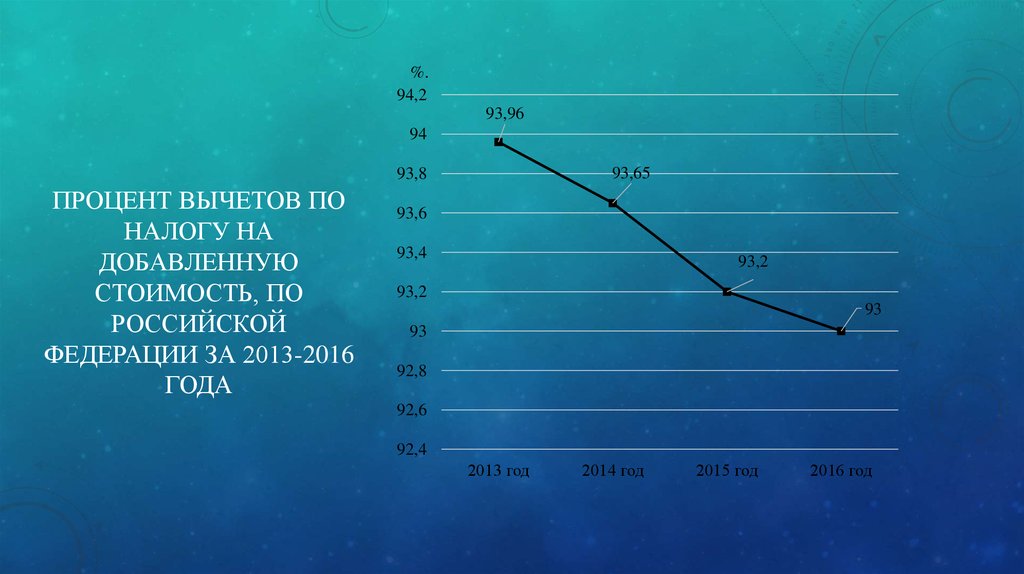 Процент вычетов по налогу на добавленную стоимость, по Российской Федерации за 2013-2016 года
