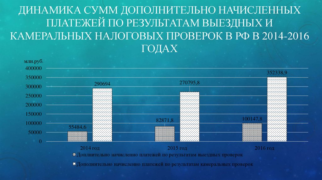 Динамика сумм дополнительно начисленных платежей по результатам выездных и камеральных налоговых проверок в РФ в 2014-2016 годах