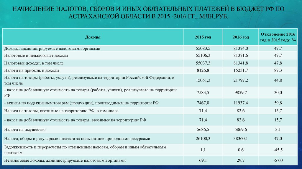 Начисление налогов, сборов и иных обязательных платежей в бюджет РФ по Астраханской области в 2015 -2016 гг., млн.руб.