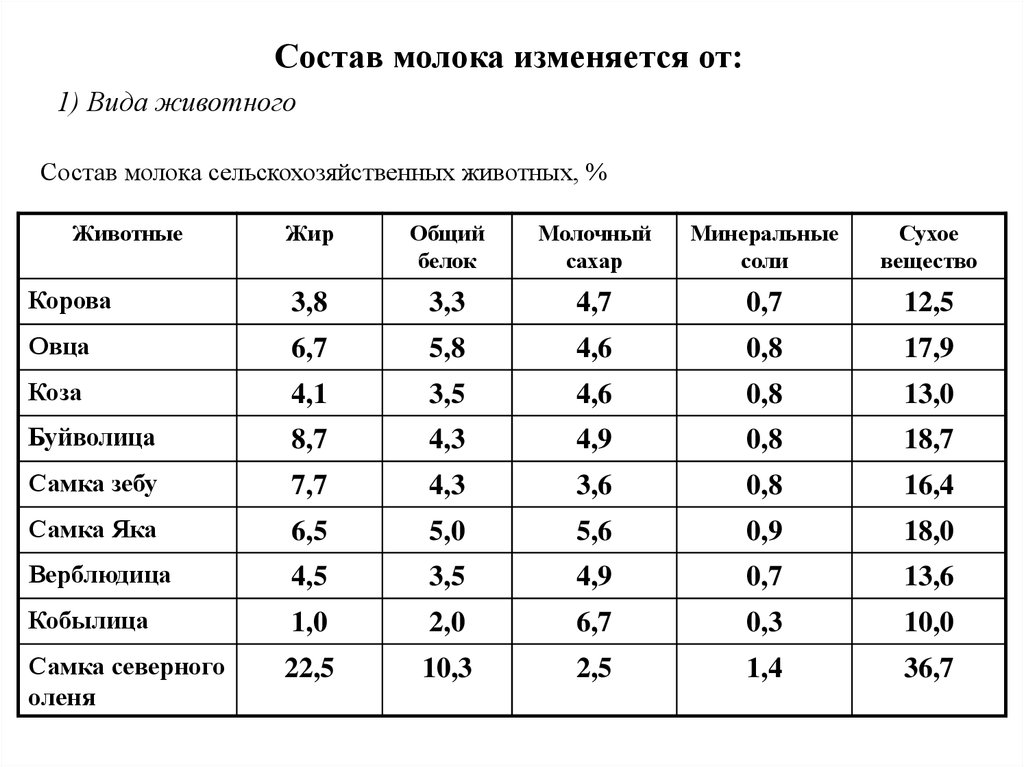 Составляющая молока. Процентный состав молока. Состав молока коровы. Химический состав молока разных видов сельскохозяйственных животных. Состав молока коровьего диаграмма.