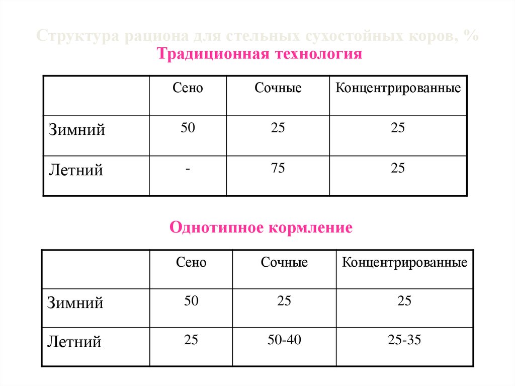 Структура рациона коров. Структура рациона для стельных сухостойных коров. Рацион кормления сухостойных коров. Структура рациона лактирующих коров. Структура рациона.