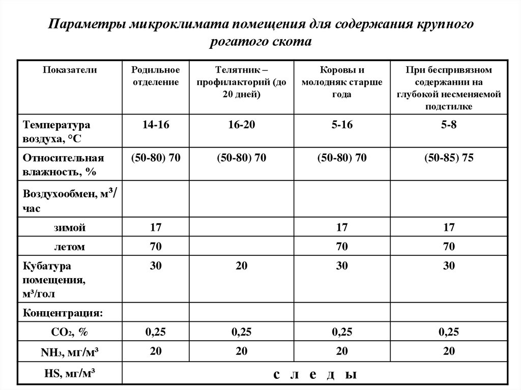 И основные параметры помещения