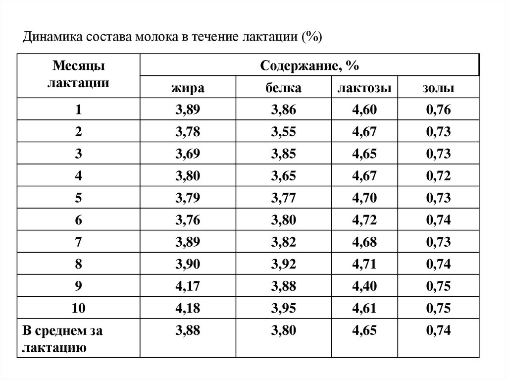 Содержание в месяц. Состав молока КРС. Содержание белка в молоке коров. Содержание жира в молоке. Нормы содержания белка в молоке.