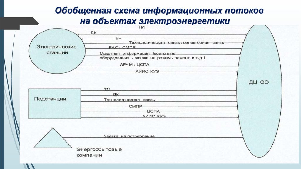 Обобщенная схема информационных потоков на объектах электроэнергетики