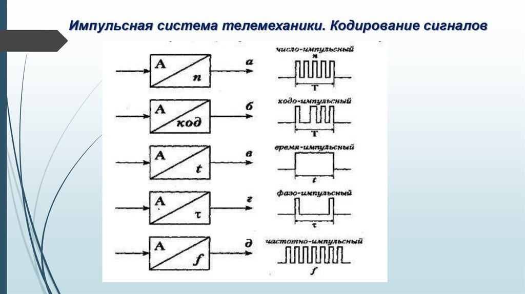 Типы сигналов. Кодирование сигнала. Методы кодирования сигналов. Схема сигналов телемеханики. Импульсные системы.