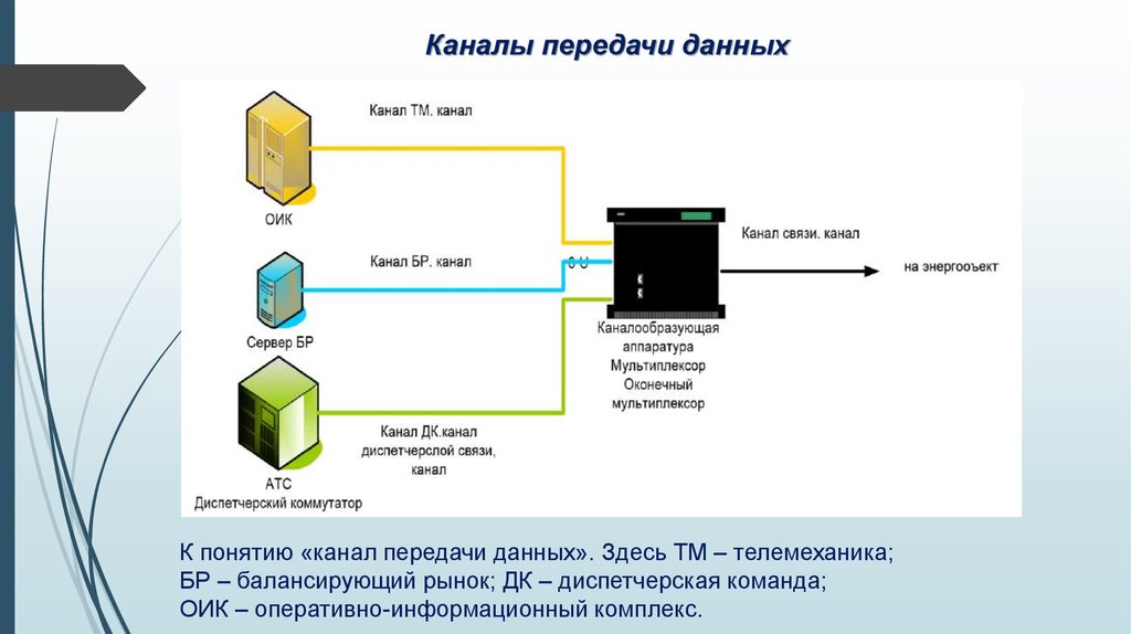 Определить каналы передачи данных