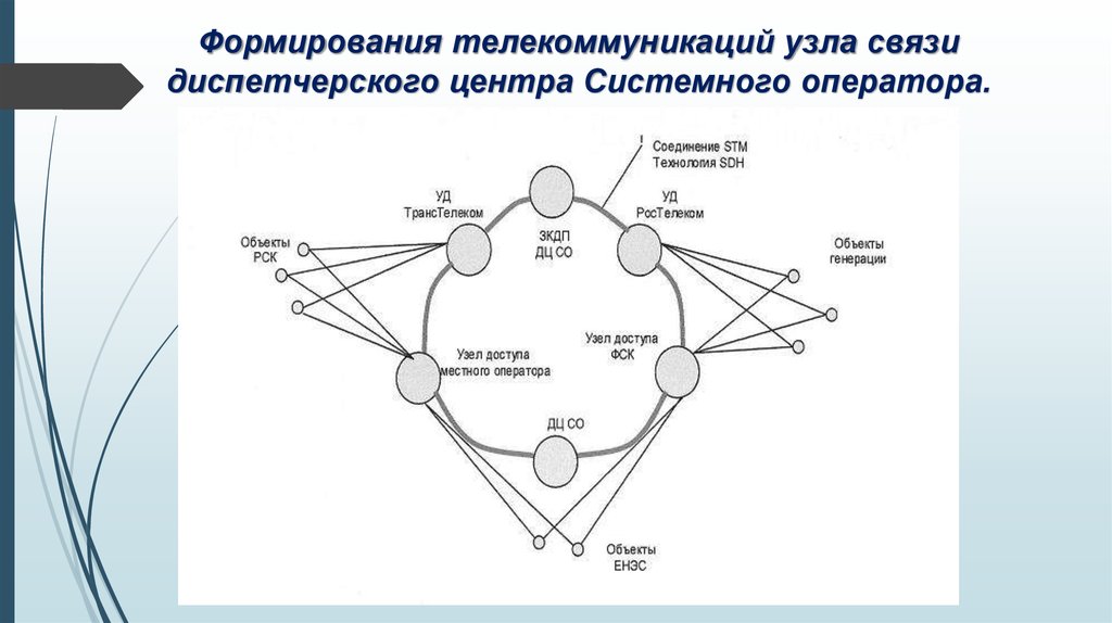 Формирования телекоммуникаций узла связи диспетчерского центра Системного оператора.