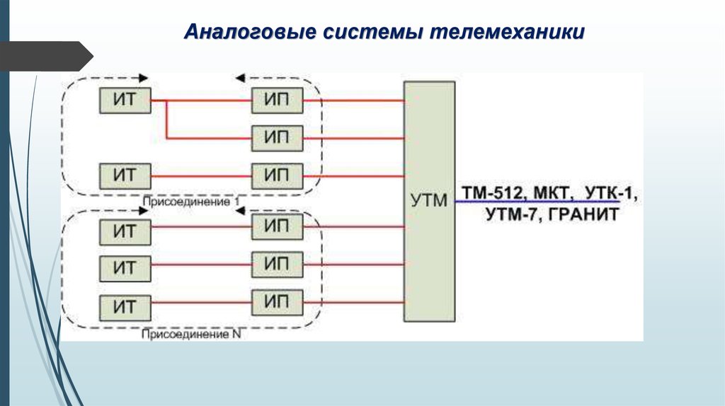 Аналоговые системы телемеханики