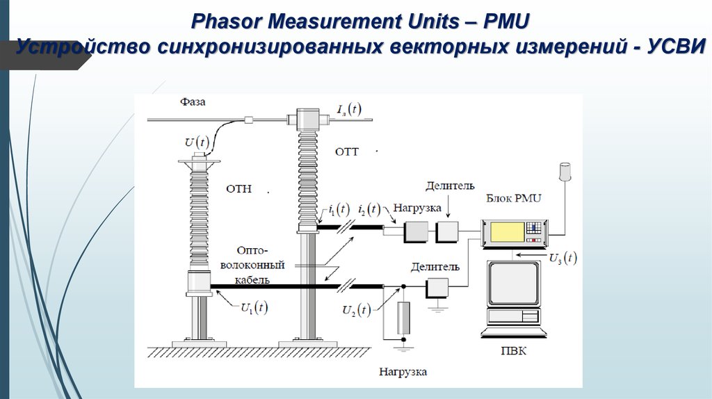 Phasor Measurement Units – PMU Устройство синхронизированных векторных измерений - УСВИ