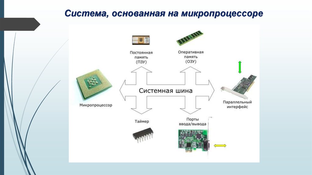 Процессор устройство ввода. Процессор память ОЗУ ПЗУ схема. Основные устройства микропроцессор кэш-память ПЗУ ОЗУ системная шина. Система, основанная на микропроцессоре. Шина в микропроцессоре.