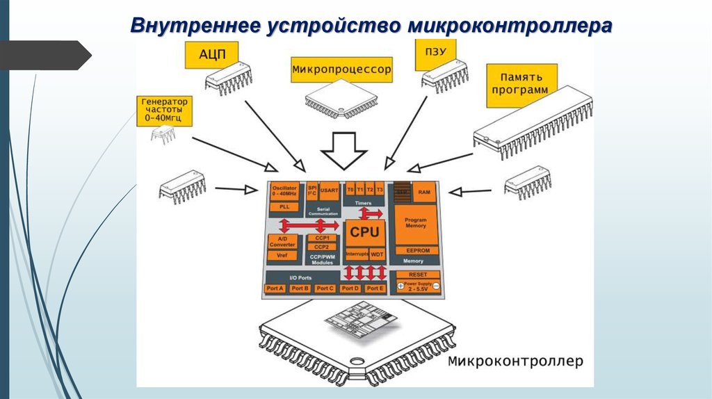 Внутреннее устройство микроконтроллера