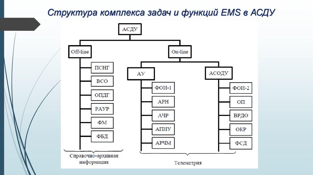 Комплекс задач. Структура комплекса. Структура АСДУ. Строение комплекса. Иерархия АСДУ.