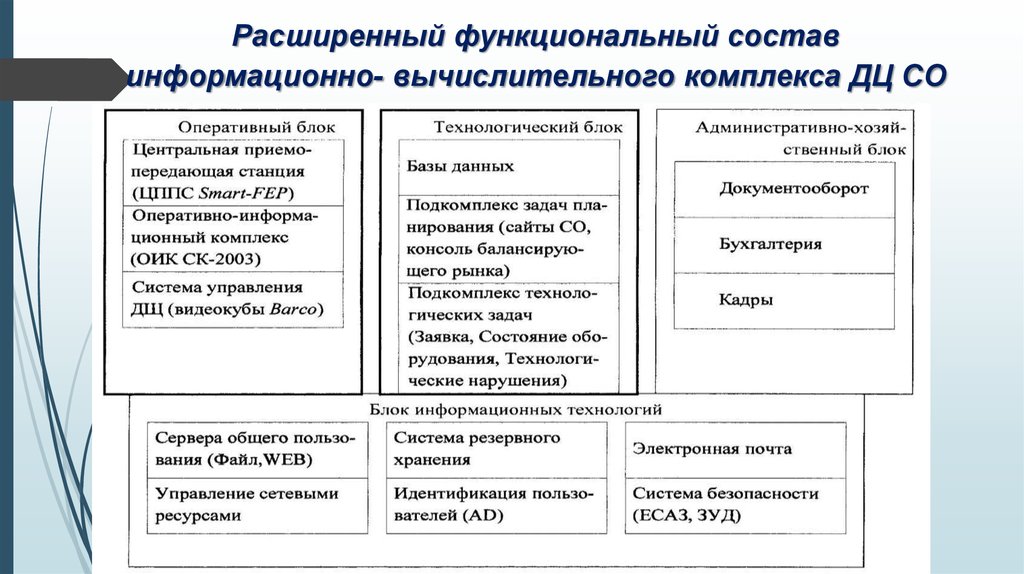 По составу и функциональной роли. Функциональный состав. Состав (информационный, не Рецептурный).