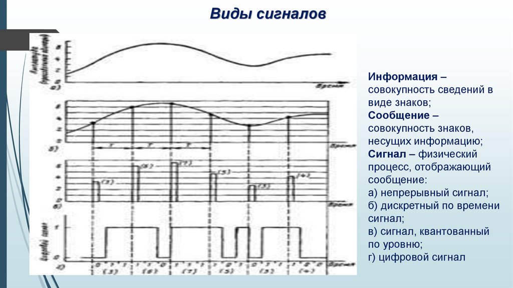 Виды сигналов