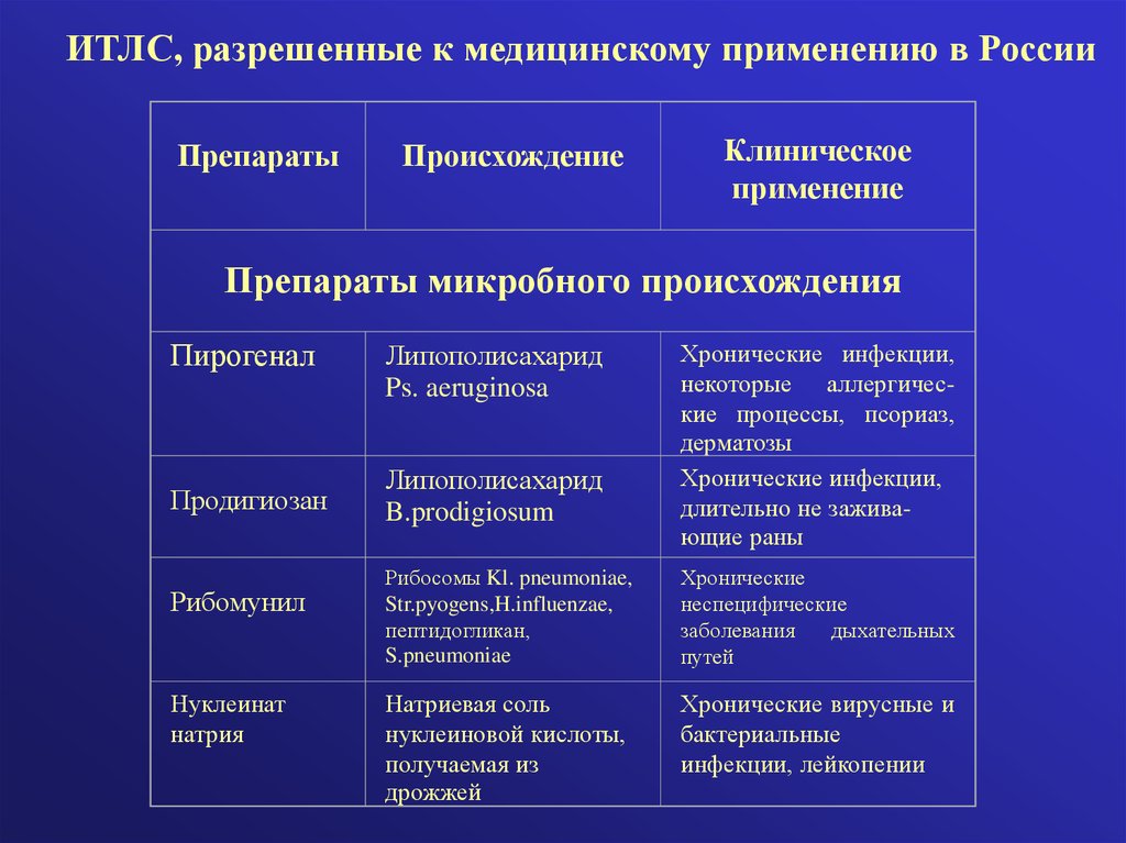 Иммунотропные препараты фармакология презентация