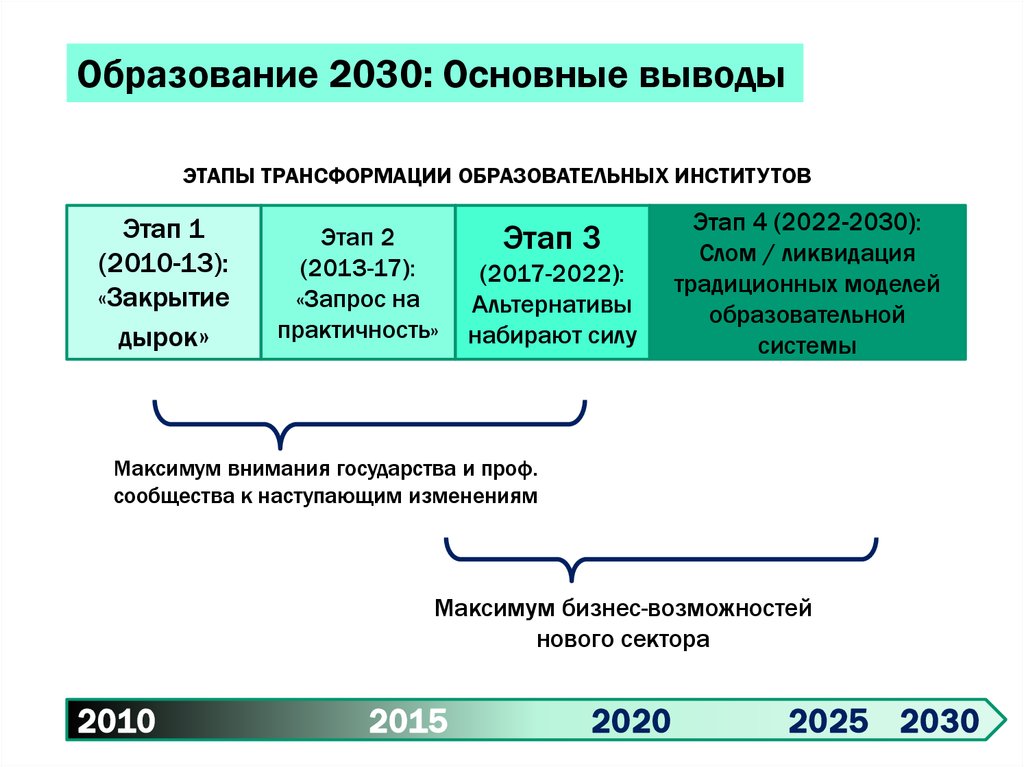 Концепция образования 2030