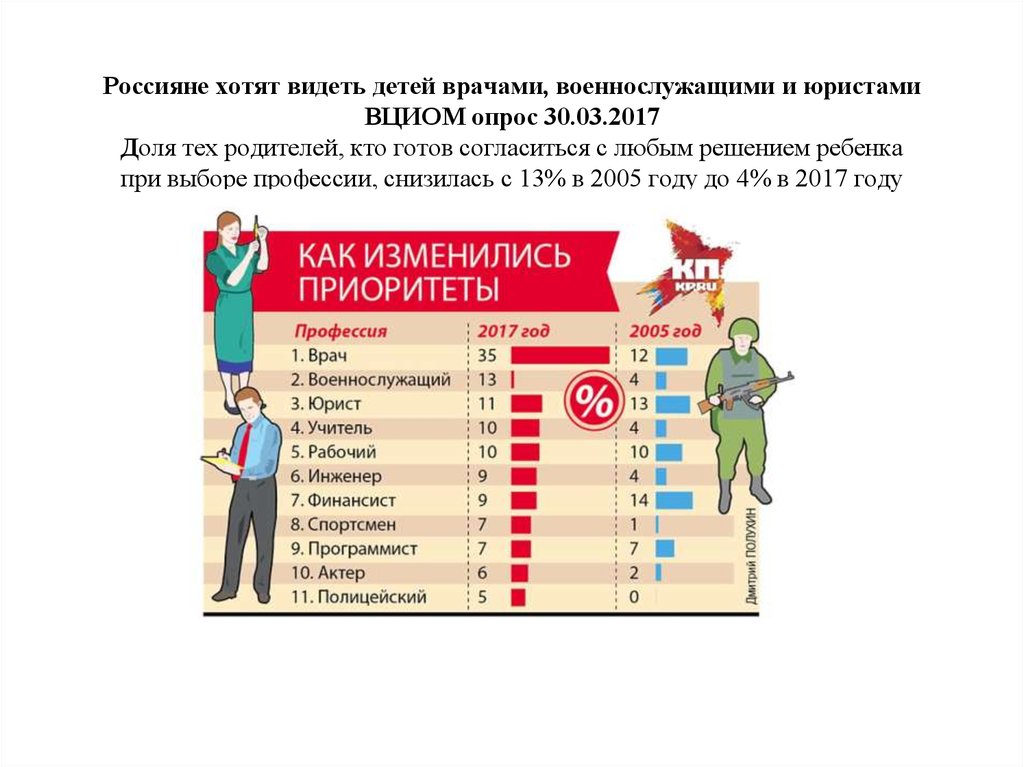 Опросы вциом. Приоритеты при выборе профессии врача. Приоритеты при выборе профессии летчика. Кем россияне хотят видеть своих детей. Ваши приоритеты при выборе специальности.