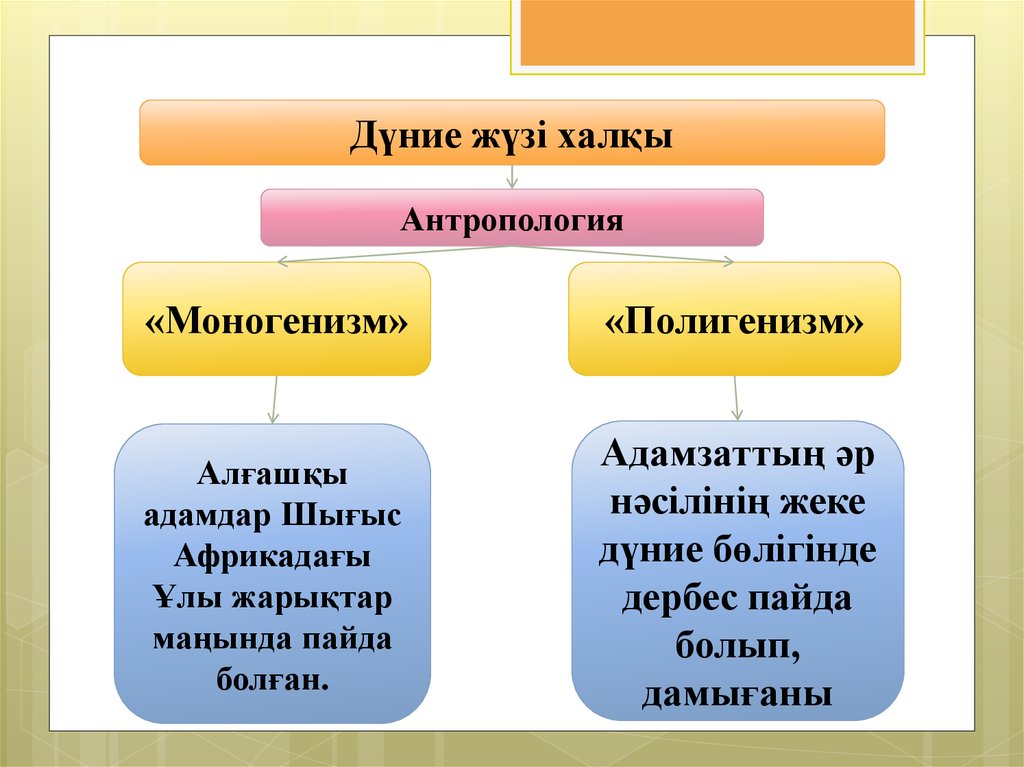 Алғашқы қауымдық өнерге тән стиль. Моногенизм. Моногенизм и полигенизм. Дүниежүзі халқы презентация. Моногенизм картинка.