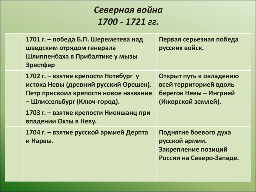 События северной. Реформы армии Северной войны 1700-1721. Причины войны России со Швецией 1700 1721. Внешняя политика Петра 1 война причины и итоги. Ход Северной войны Петра 1.