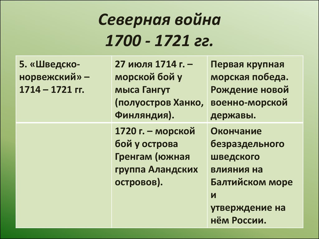 Северная 1700 1721. Северная война 1700-1721 этапы войны. Этапы Северной войны 1700-1721 таблица. Этапы Великая Северная война 1700 1721 гг. Основные этапы Северной войны 1700-1721.