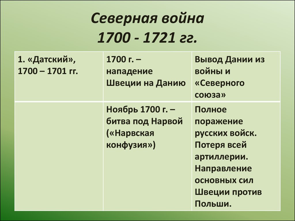 1700 правильно. Этапы Северной войны 1700-1721 таблица. События Северной войны 1700-1721 таблица.
