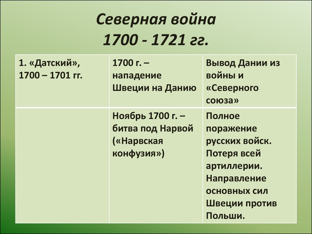 Таблица северная. Великая Северная война 1700-1721 Дата причины. Великая Северная война 1700-1721 основные этапы войны. Этапы Северной войны 1700-1721 таблица. Великая Северная война 1700-1721 таблица.