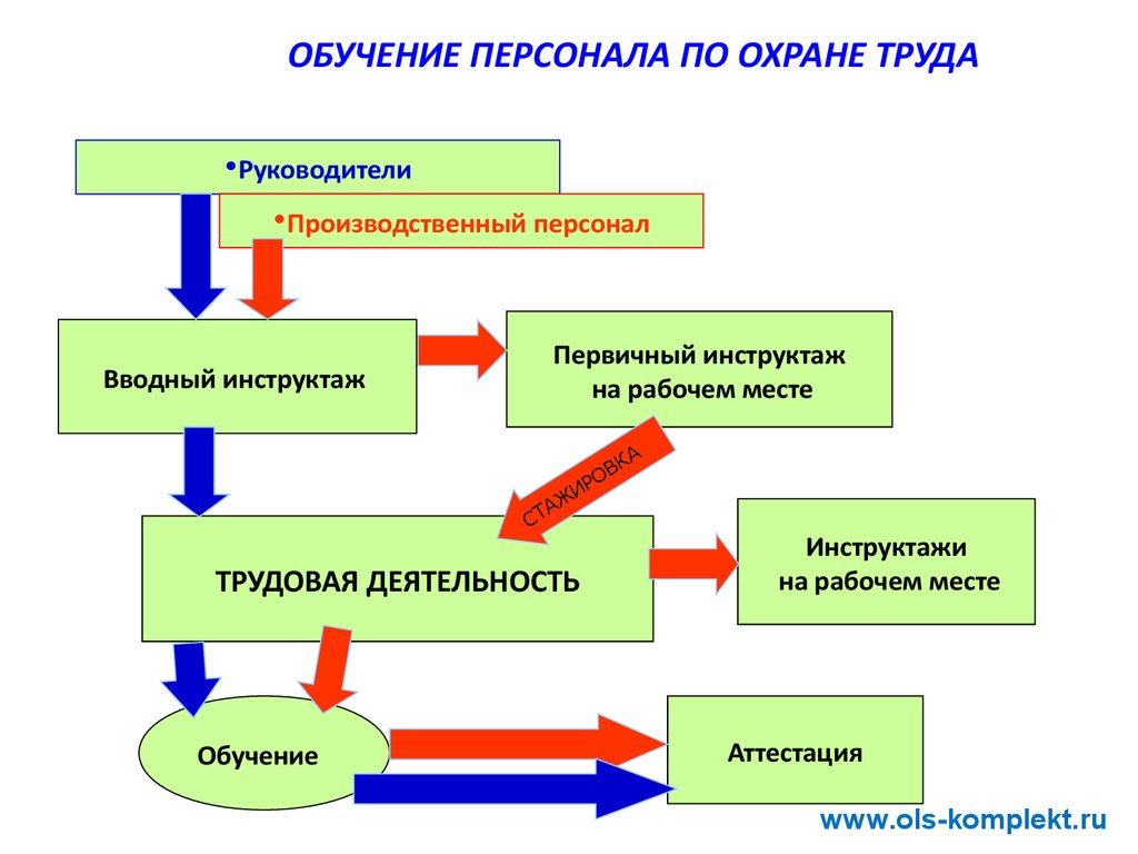 Виды инструктажей презентация