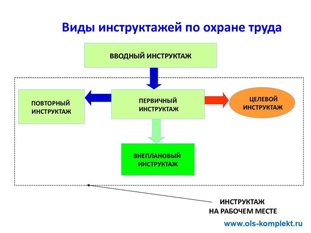 Виды инструктажей схема