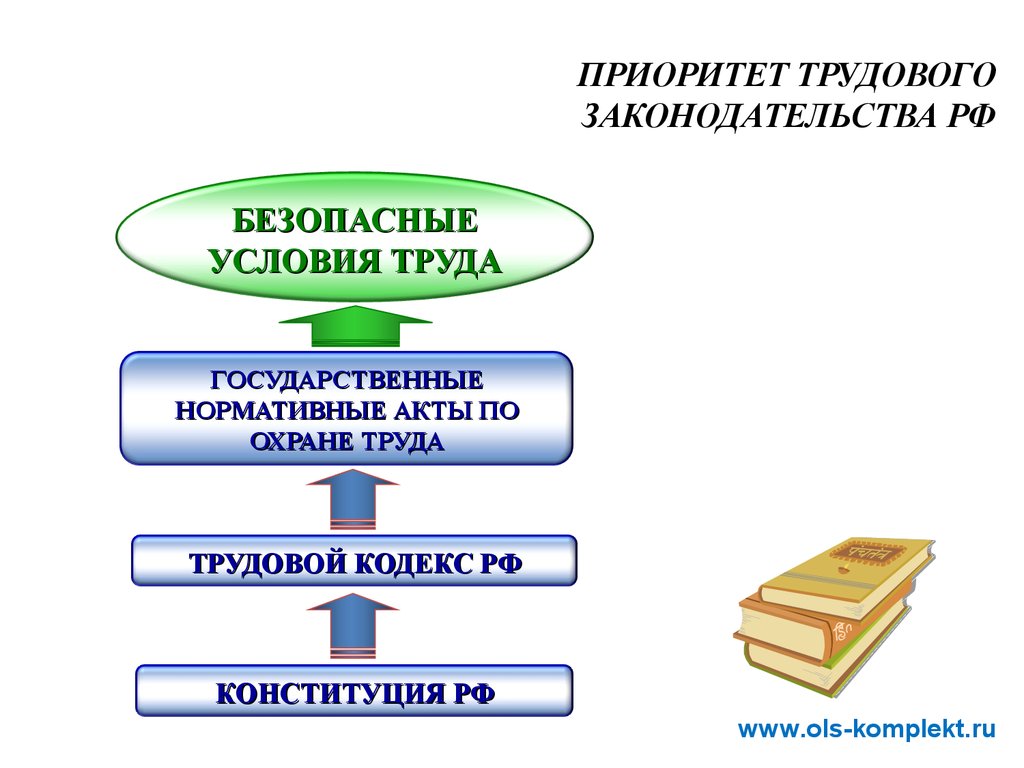 Здоровые и безопасные условий труда. Безопасные условия труда. Перечислите условия безопасного труда. Приоритет законодательства.