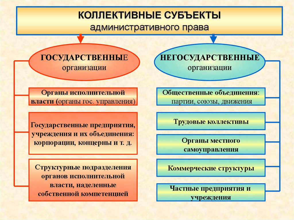 Наименование начального и конечного субъекта. Коллективными субъектами административного права являются. Виды коллективных субъектов административного права. Коллективными субъектами административного права не являются. Субьекктыадминистративного права.