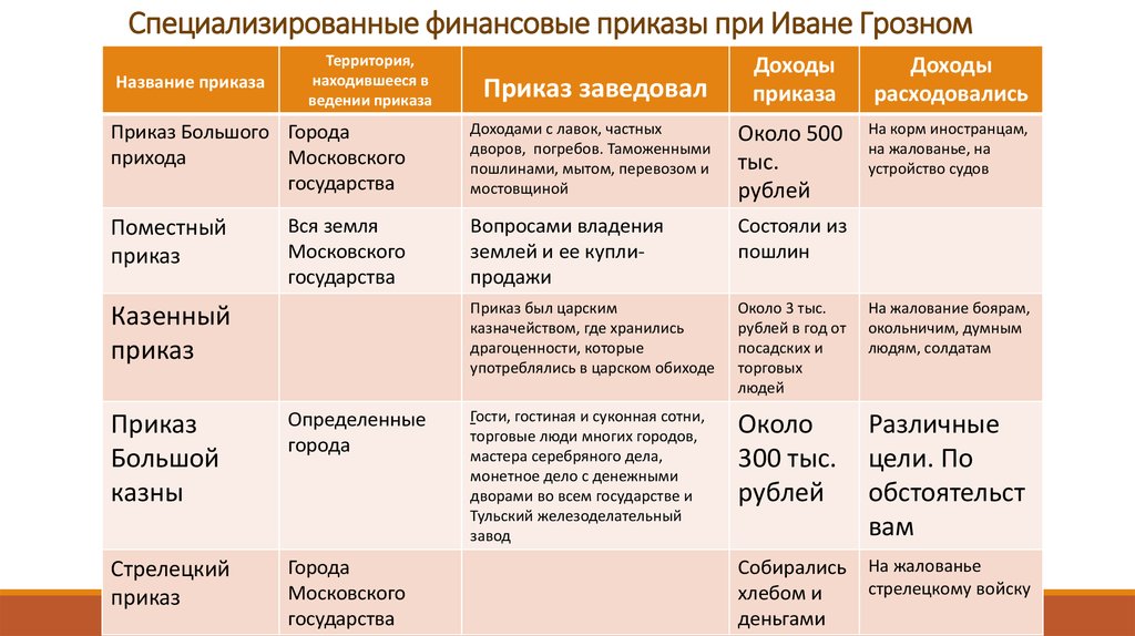 Система приказов. Система приказов при Иване 4. Приказы при Иване Грозном. Приказы и их функции таблица. Функции приказов при Иване Грозном.