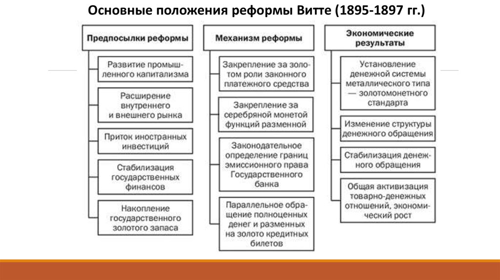 Основные преобразования. С Ю Витте реформы схема. Экономические реформы Витте таблица. Основные экономические реформы Витте. Денежная реформа 1895-1897 таблица.